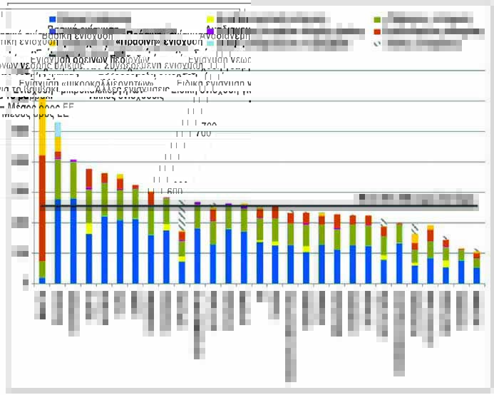 Γράφημα 10: Άμεσες ενισχύσεις σε ευρώ ανά εκτάριο καλλιεργούμενης έκτασης σε κάθε κράτος-μέλος στην ΕΕ (1 εκτάριο = 10 στρέμματα)