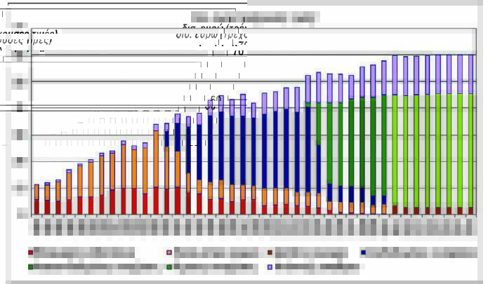 Γράφημα 9: Η πορεία των δαπανών της ΚΑΠ την περίοδο 1980-202031